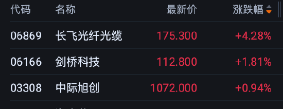 港股收评：恒指跌2.6% 科指跌2.26% 科网股	、内房股普跌 光通信板块逆市活跃