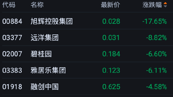 港股收评：恒指跌2.6% 科指跌2.26% 科网股、内房股普跌 光通信板块逆市活跃