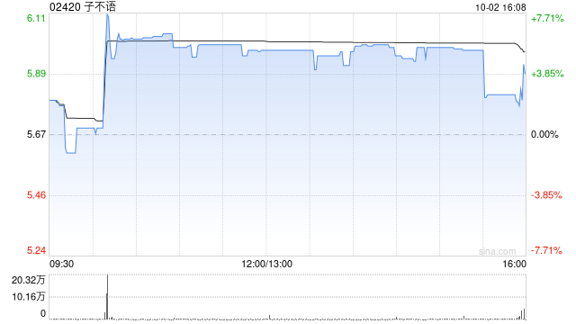 子不语盘中涨超7% 近日签订亚马逊DSP广告代理服务合同