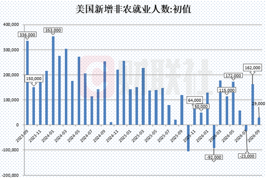 美国9月非农就业人数增加2.9万人 大幅低于预期