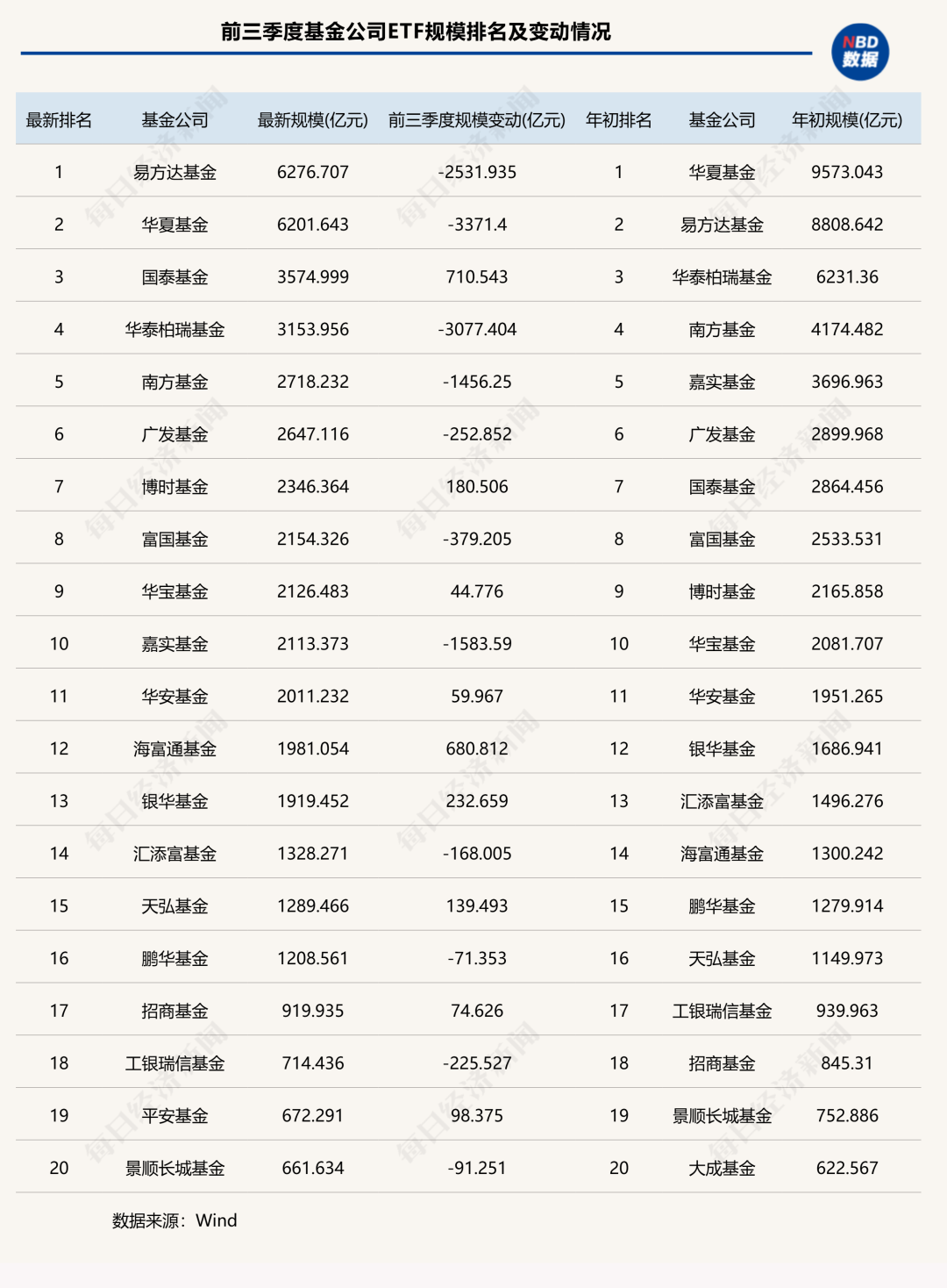 前三季度ETF版图重构：国泰基金逆袭入三甲，多家老牌公募规模排名下滑