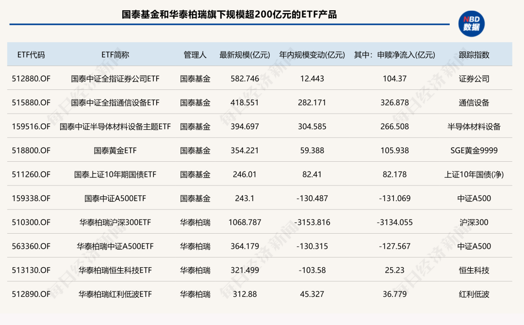 前三季度ETF版图重构：国泰基金逆袭入三甲，多家老牌公募规模排名下滑