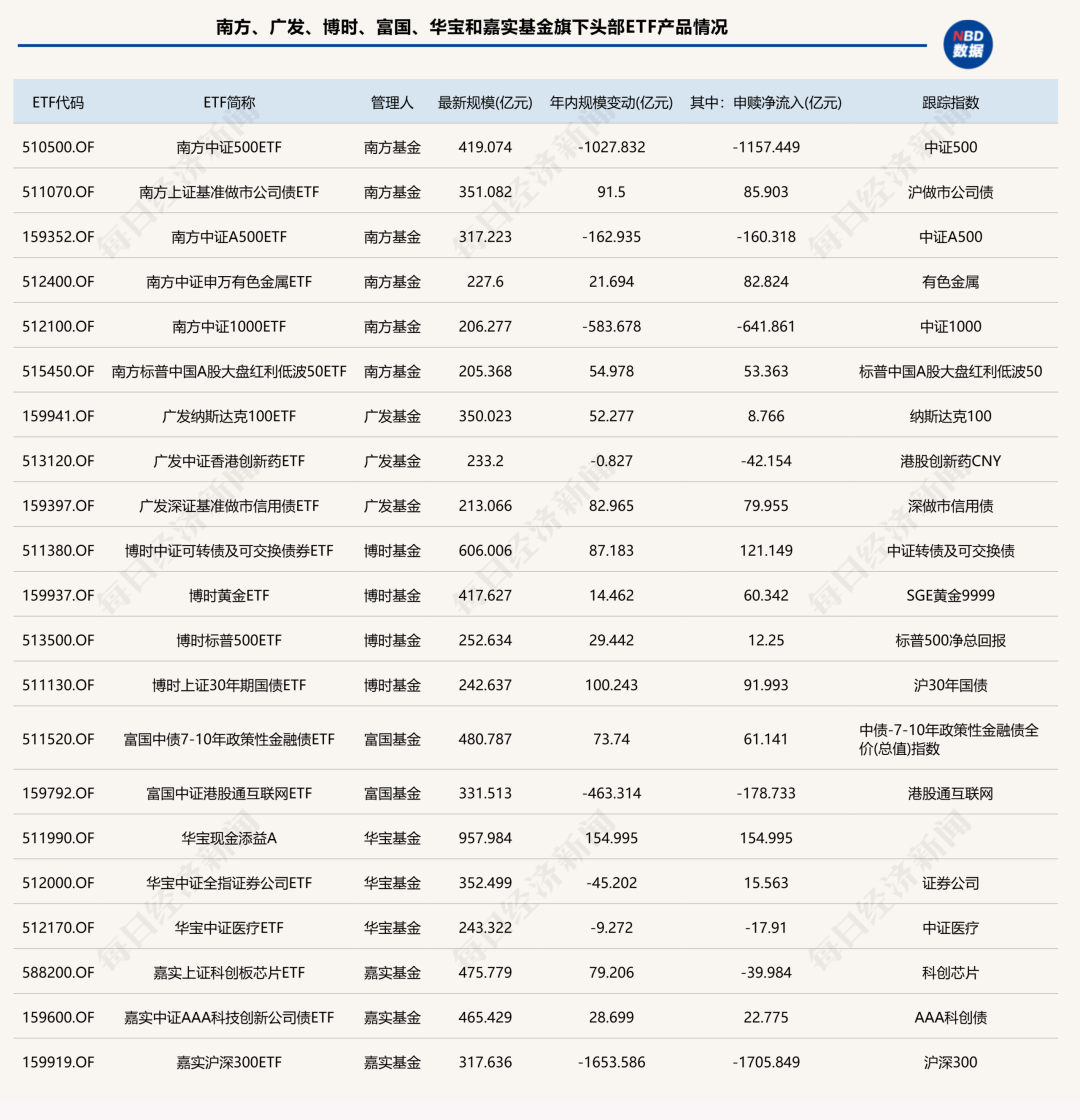 前三季度ETF版图重构：国泰基金逆袭入三甲	，多家老牌公募规模排名下滑