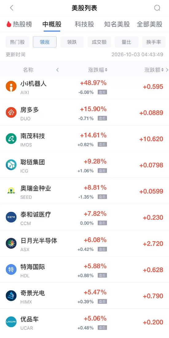 10月3日热门中概股多数下跌，网易跌2.82%，京东跌2.24%
