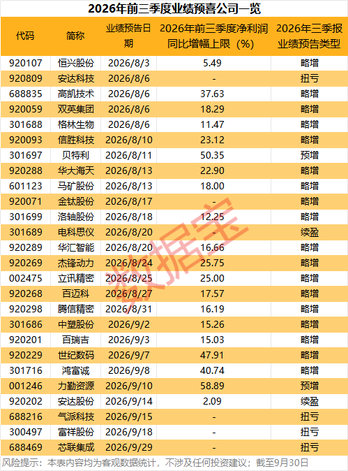 三季报抢先看，26只业绩预喜股出炉！