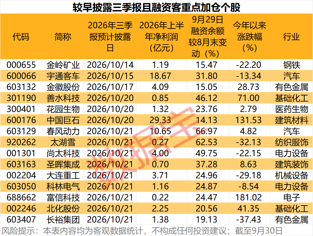 三季报抢先看，26只业绩预喜股出炉！