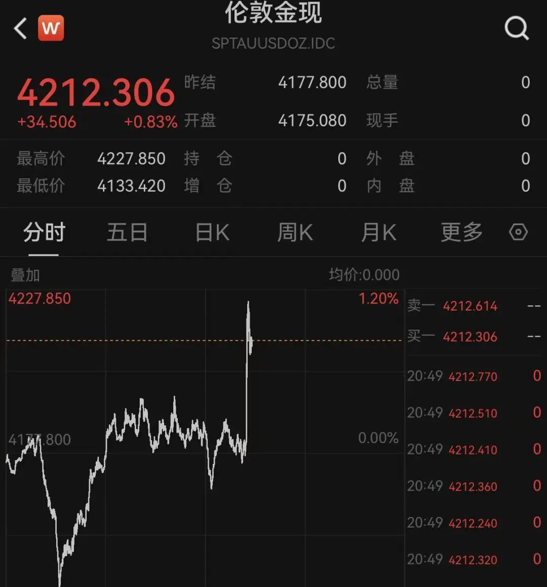美联储加息预期生变，黄金白银拉升