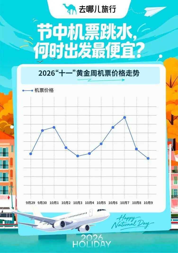 国庆假期机票“跳水”了？部分航线打五折，低至300元，返程“费用刺客”需警惕