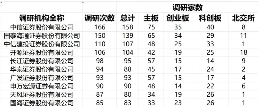 四季度投资啥?且看券商调研动向