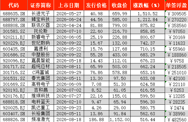 A股前三季度新股上市首日零破发	，4只“大肉签	”浮盈超30万