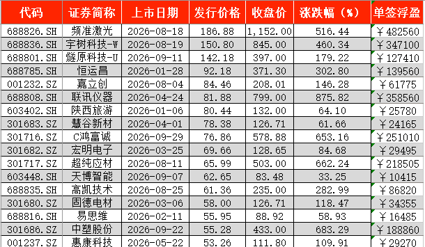 A股前三季度新股上市首日零破发，4只“大肉签”浮盈超30万