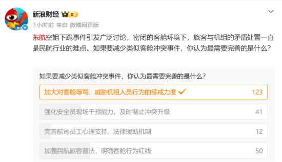 “要让肇事者付出代价！”东航就“空姐下跪事件”报案，六成网友支持“应加大惩戒辱骂者	”