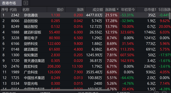 日股又大涨，台湾股市领涨全球	，港股光通信大爆发，发生了什么？