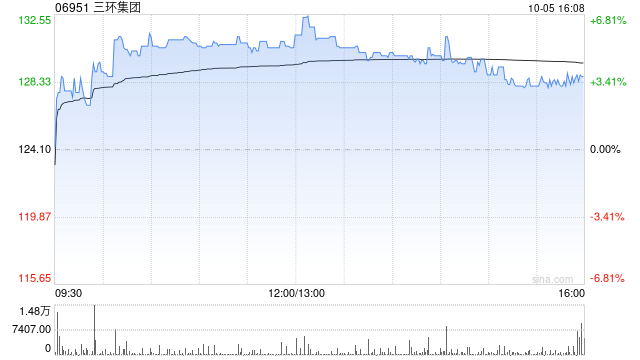 三环集团午前上涨5% MLCC年内掀涨价潮行业从费用周期走向结构性缺货