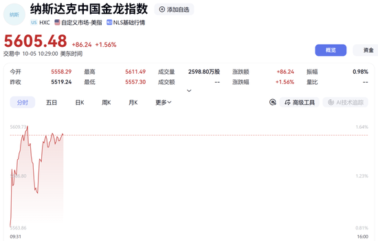 深夜，中国资产大涨！美联储	，加息预期突变