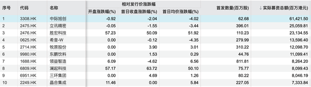 港股前三季度IPO募资额达3855亿港元	，“A+H	”股占近七成
