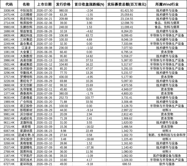 港股前三季度IPO募资额达3855亿港元，“A+H”股占近七成