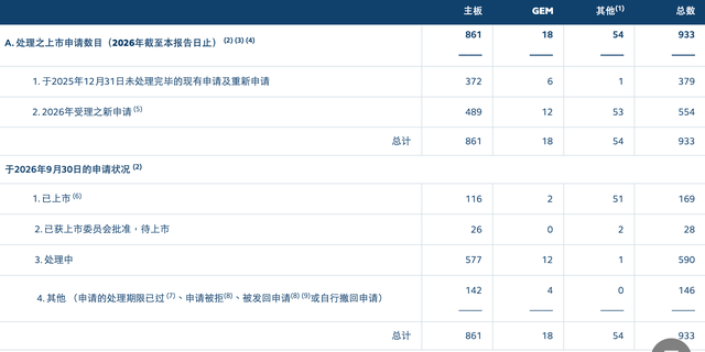 港股前三季度IPO募资额达3855亿港元，“A+H”股占近七成
