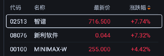 亚马逊云科技接入智谱GLM-5.3	，港股“大模型双雄”齐涨