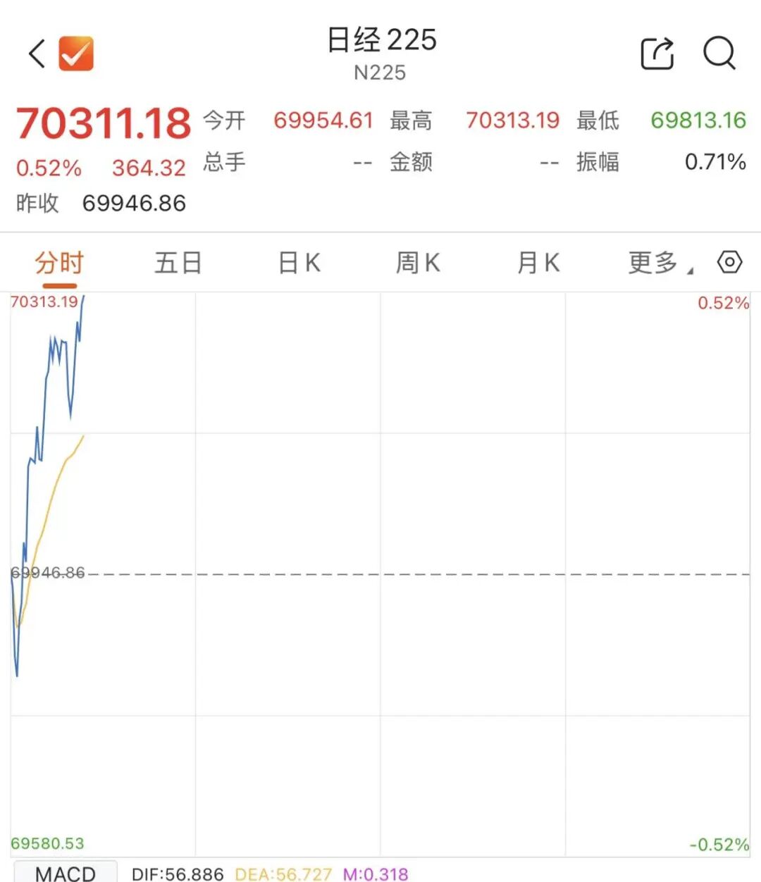 存储巨头，开盘跳水