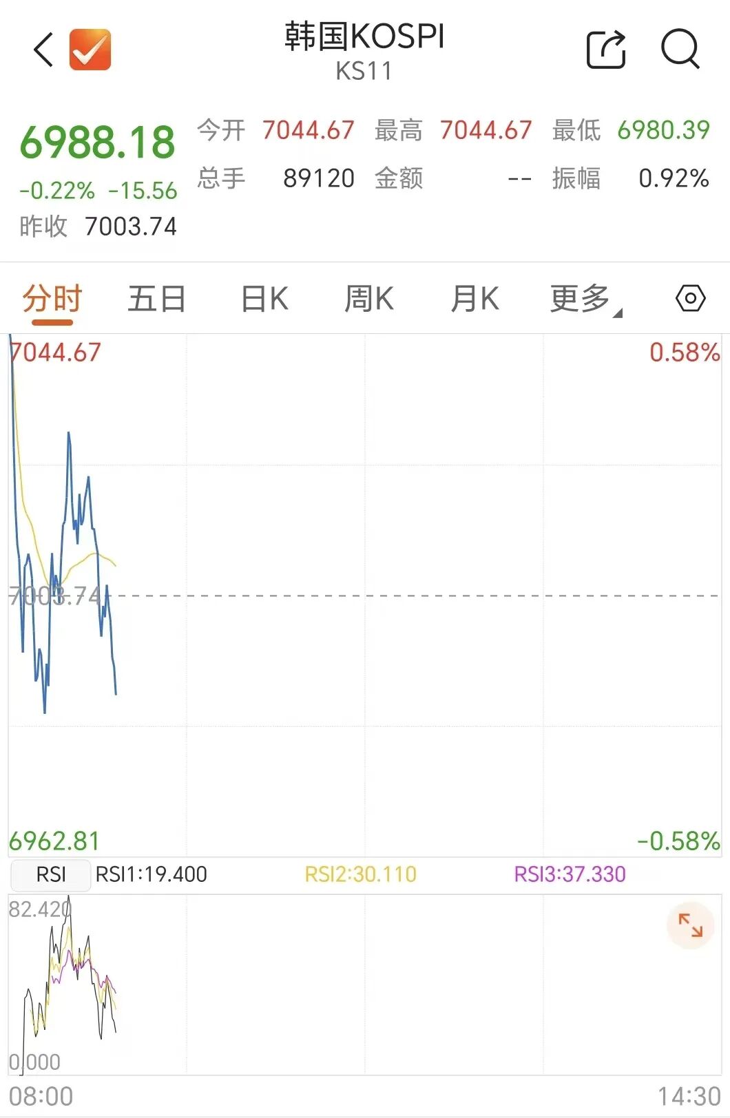 存储巨头，开盘跳水