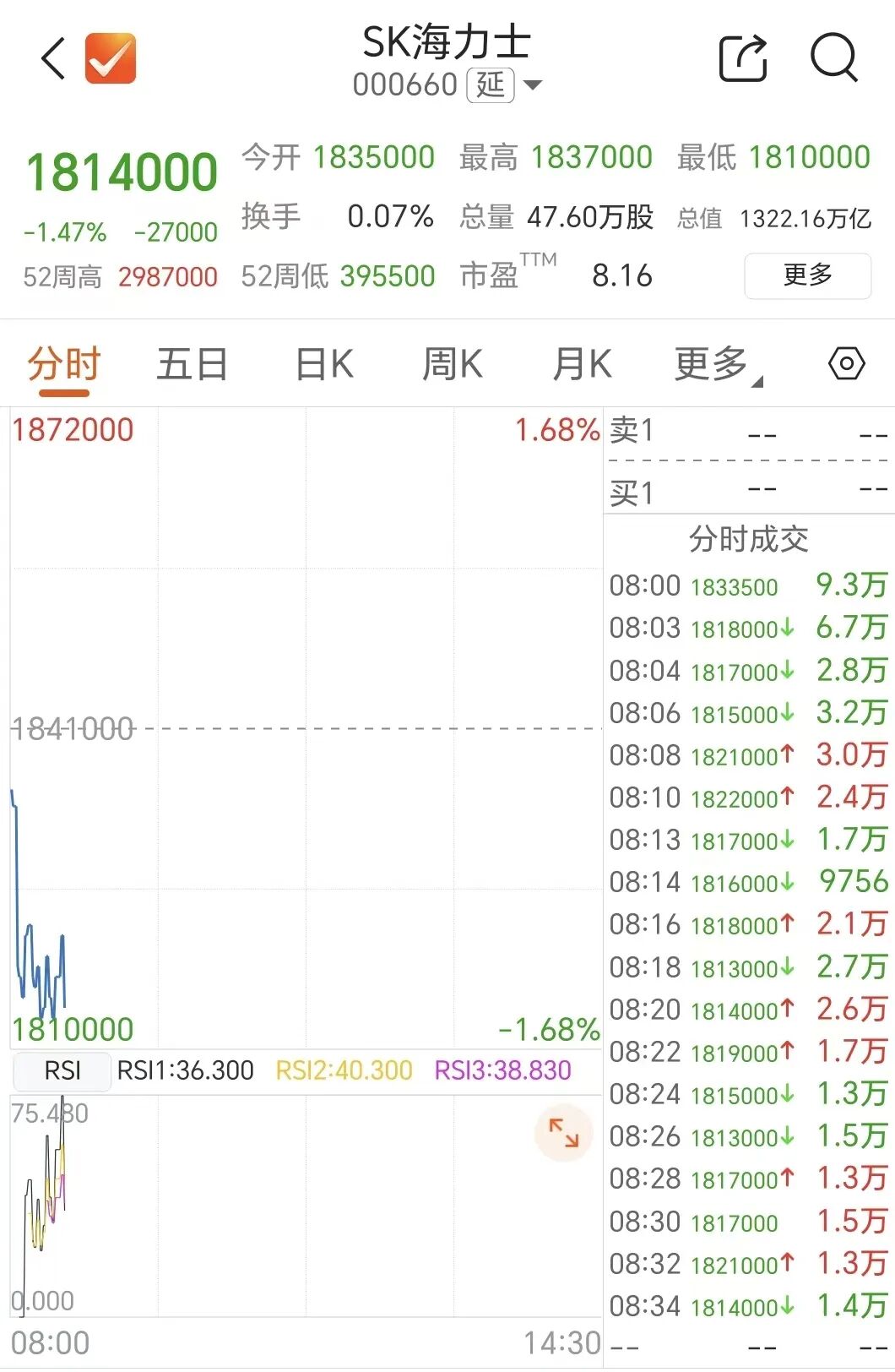 存储巨头，开盘跳水