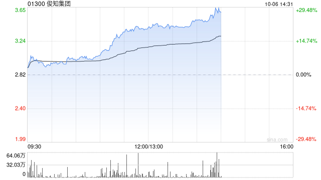 俊知集团午前拉升逾20% 收购青海中利补齐棒纤缆布局