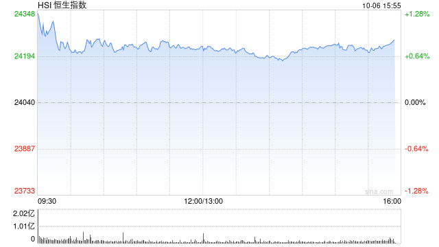 港股午评：恒指涨0.78% 科指涨0.87% 科网股普涨 创新药概念股强势 智谱涨超8%