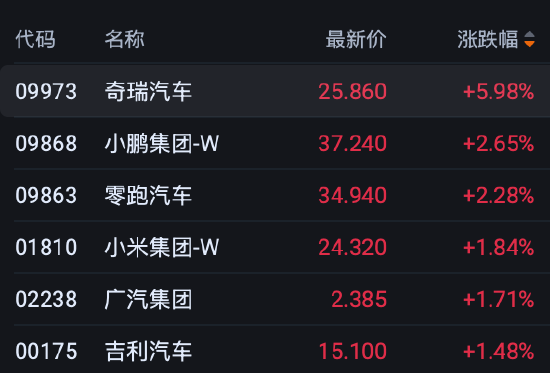 港股午评:恒指涨0.78% 科指涨0.87% 科网股普涨 创新药概念股强势 智谱涨超8%
