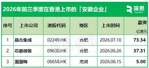 前三季3家安徽企业在香港上市、18家递表