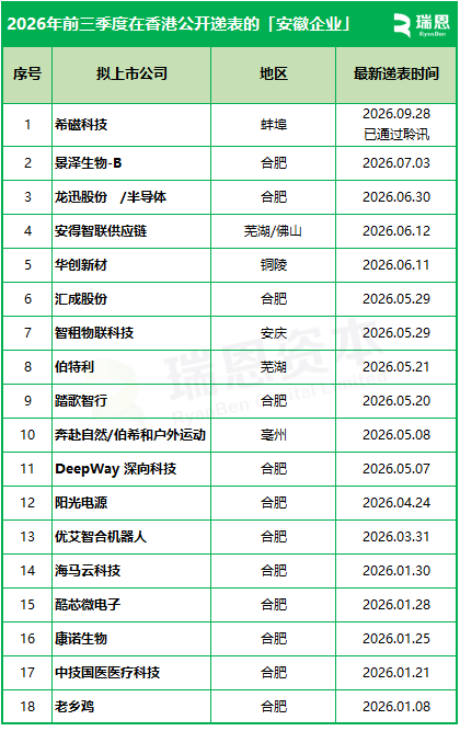 前三季3家安徽企业在香港上市	、18家递表