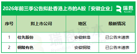 前三季3家安徽企业在香港上市、18家递表