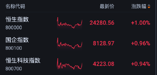 港股收评:恒指涨1% 科指涨0.94% 科网股普涨 智谱涨超7%