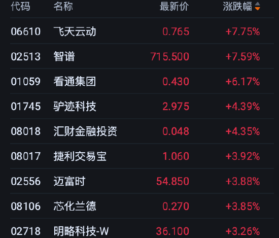 港股收评:恒指涨1% 科指涨0.94% 科网股普涨 智谱涨超7%