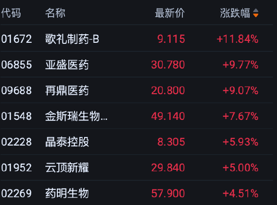 港股收评:恒指涨1% 科指涨0.94% 科网股普涨 智谱涨超7%