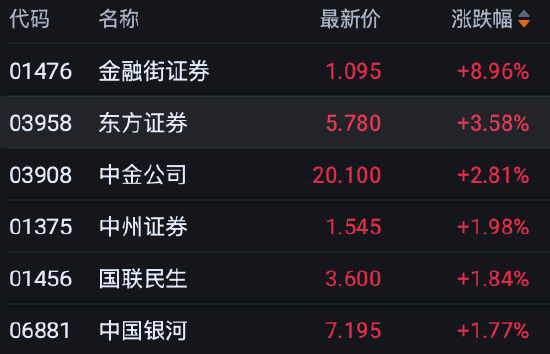 港股收评:恒指涨1% 科指涨0.94% 科网股普涨 智谱涨超7%