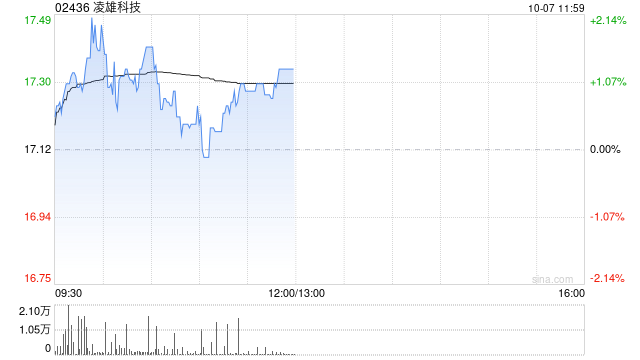 凌雄科技于10月6日斥资409.5万港元回购24万股