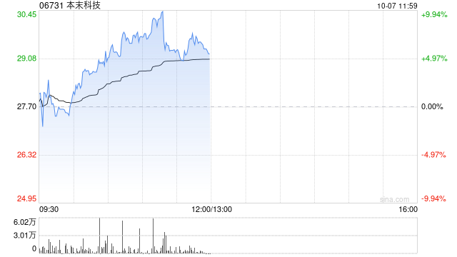 本末科技早盘涨超9% 携手中稀科创推动稀土新材料与机器人产业深度耦合