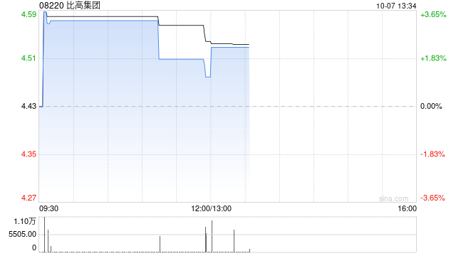 比高集团附属拟出售比高电影院投资全部股权