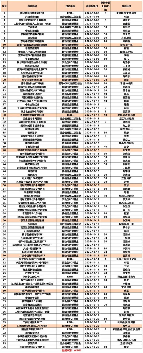 近百基“同台竞技	”！节后公募发行“热火朝天”