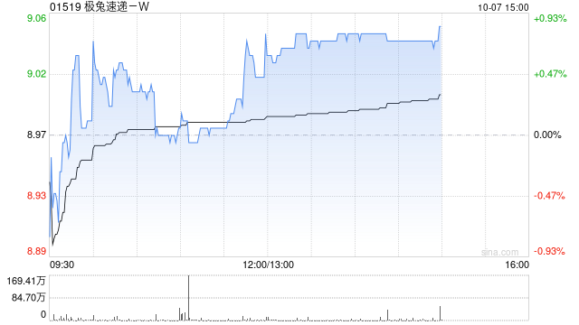 极兔速递-W于10月6日斥资3142.34万港元回购353万股