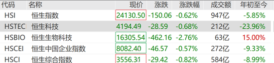港股存储芯片大跌，澜起科技跌超6%，6000亿药王创历史新高