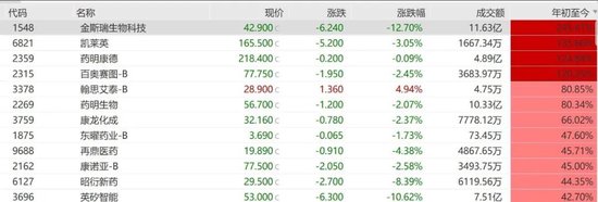 港股存储芯片大跌，澜起科技跌超6%	，6000亿药王创历史新高
