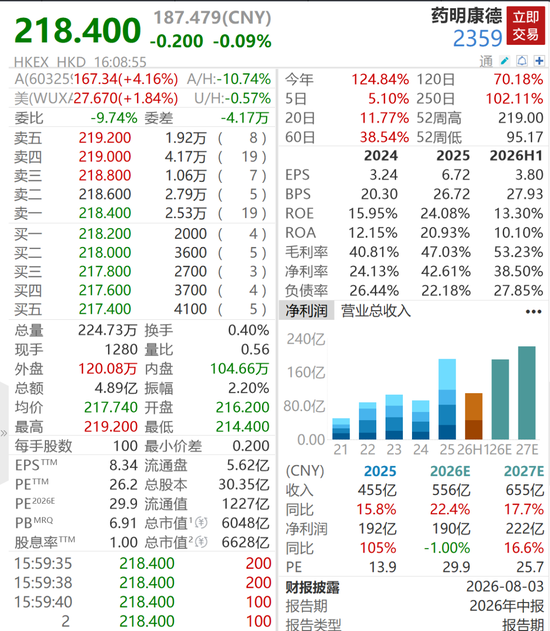 港股存储芯片大跌，澜起科技跌超6%，6000亿药王创历史新高