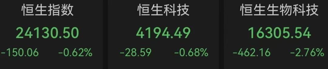 两大板块集体调整！千亿市值龙头股价盘中创新高