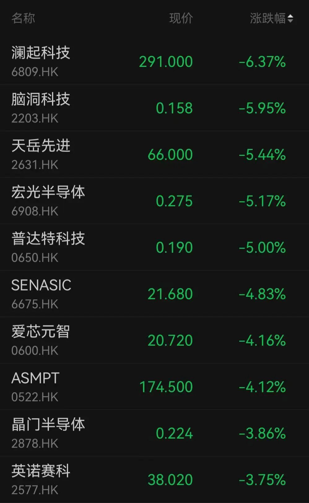两大板块集体调整！千亿市值龙头股价盘中创新高