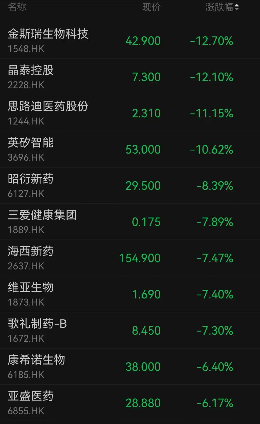 两大板块集体调整！千亿市值龙头股价盘中创新高