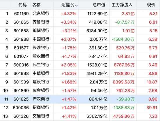 直线拉升！工行、中行	，股价再创新高