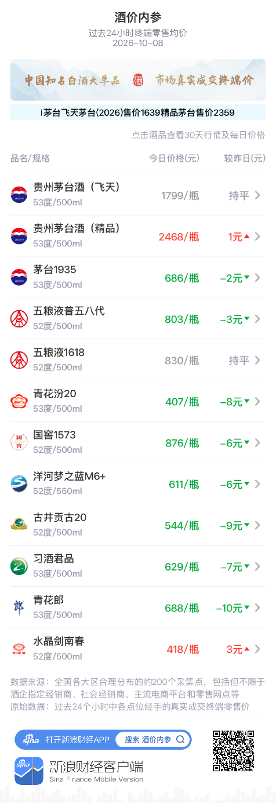 水晶剑南春上涨3元 刷新近30天费用高点
