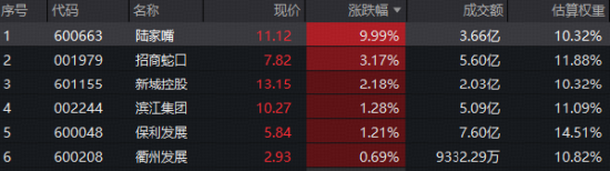 资金连续杀入！地产板块反复走强，陆家嘴再度涨停，地产ETF华宝（159707）标的指数续涨超2%